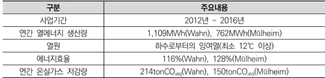 [표  2-11]  독일  쾰른  하수열  난방  개요
