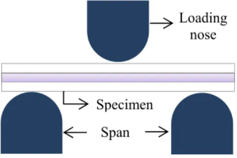 Fig. 2 Structure of 3-point bending test  3. 3 점  굽힘  시험  모델링  본  연구에서는  섬유  금속  적층판  굽힘  거동에  대한  이상적인  기계적  물성치를  예측하기  위한  대표적인  굽힘  방법인  3 점  굽힘(three-point  bending)  방법을  사용하였다