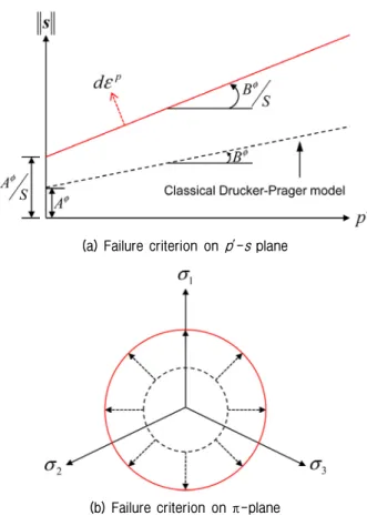Fig.  1.  Criterion  for  modified  Drucker-Prager  model