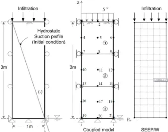 Fig. 5. Initial and boundary conditions used for numerical analysis