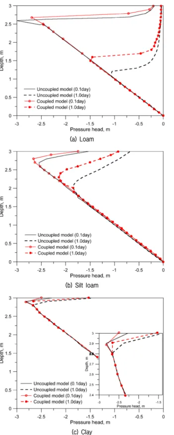 Fig.  6.  Matric  suction  profile  of  three  types  of  soil