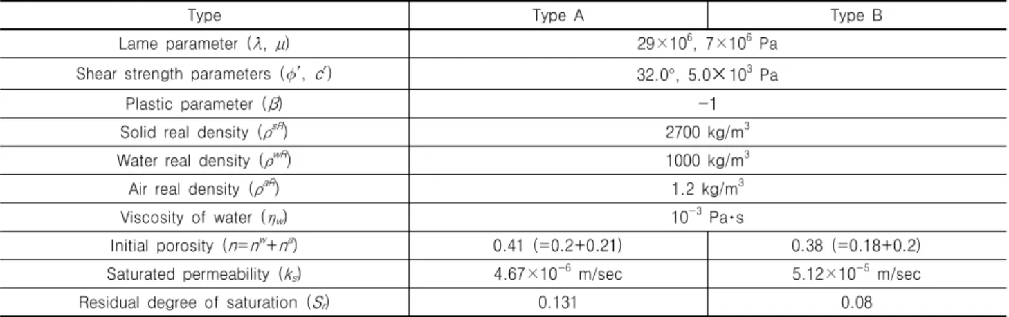 Fig.  10.  2D  FE  mesh  and  boundary  condition  used  in  coupled  analysis  Fig. 9는 시간에 따른 평균 유효응력을 단계별 해석과 커플링 해석의 결과를 비교 도시한 것이다