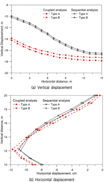 Fig. 11. Vertical and horizontal displacements in homogeneous  slope  (30  mm/h,  45°)는 공기와 물의 흐름이 발생하지 않는다고 가정하였다