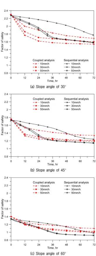 Fig. 12. Critical slip surface from coupled and sequential analysis  (Type  A,  30  mm/h,  45°) 전율에 이르게 되며,  강우강도에 따라 그 변화율에 큰  차이를 보이게 된다