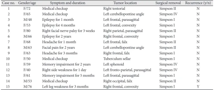 Table 1. Summary of the 15 angiomatous meningioma cases