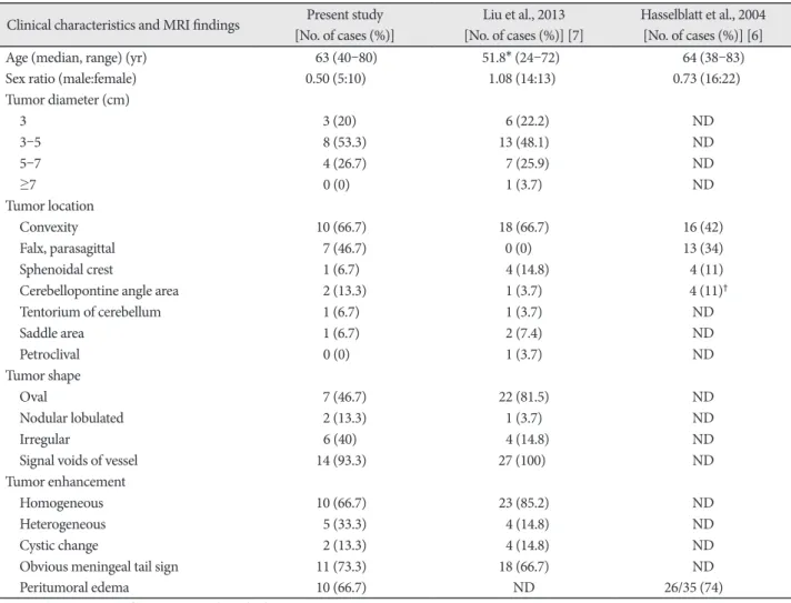 Table 2. Comparative analysis between the current study and previous series Clinical characteristics and MRI findings Present study 