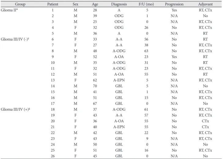 Table 1. Characteristics of the subjects