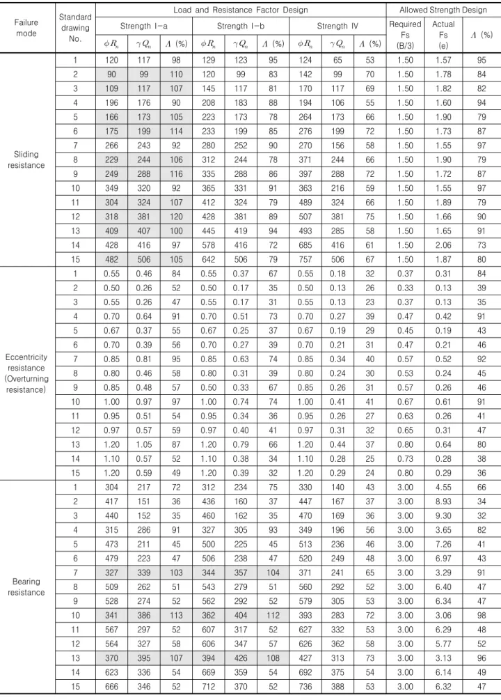 Table  11.  Result  of  retaining  wall  design  by  LRFD  and  ASD Failure mode Standarddrawing No.