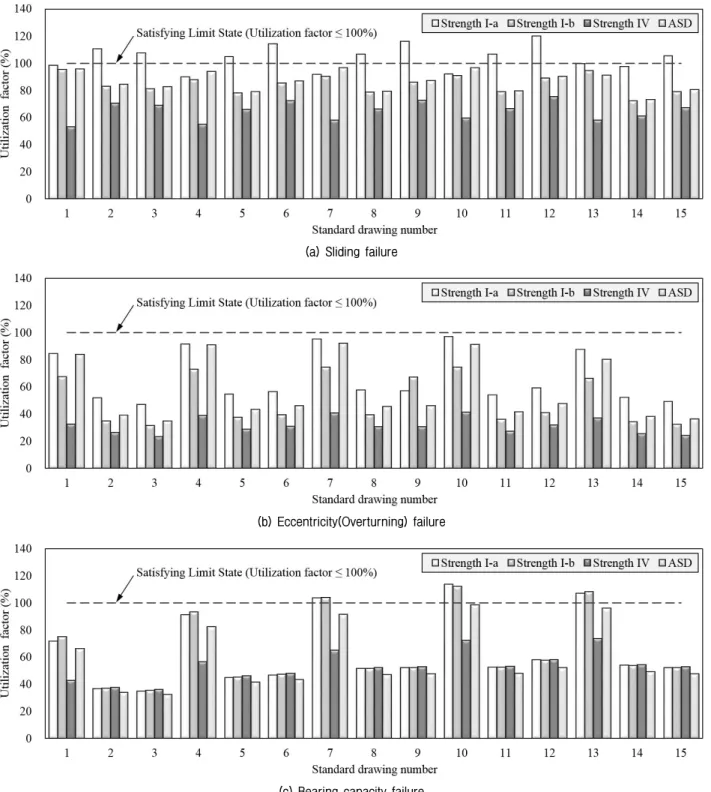 Fig.  10.  Utilization  factor  of  LRFD  and  ASD  for  various  failure