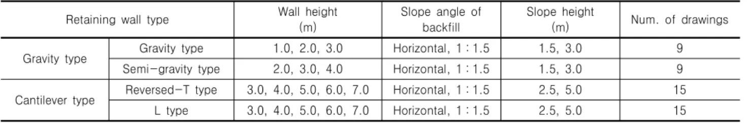 Table  4.  Structural  element  of  standard  drawings  of  railway  retaining  walls