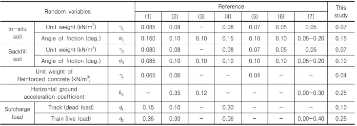 Table  6.  Statistical  properties  (COV)  of  random  variables  for  limit  state  functions