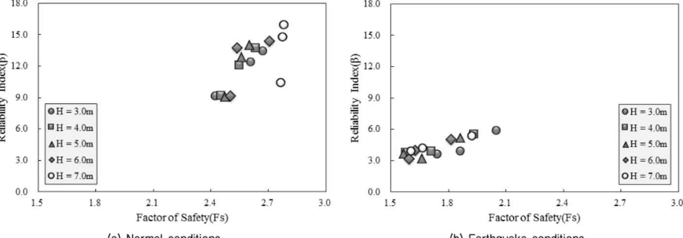 Fig.  5.  Relationship  of  reliability  indices  versus  factor  of  safety  for  bearing  capacity  failure