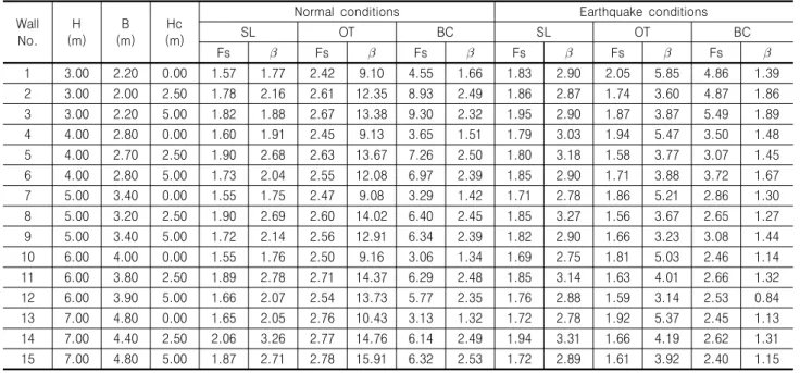 Table  7.  Relationship  of  reliability  indices  versus  factor  of  safety Wall No