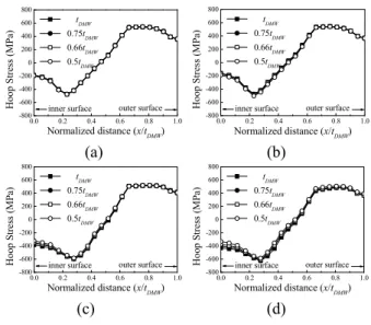 Fig.  6  Variations  of  axial  stresses  at  the  DMW  center  with the SMW thickness; (a) l safe-end = 3 R m t DMW ,  (b) l safe-end = 2 R m t DMW , (c) l safe-end = 1