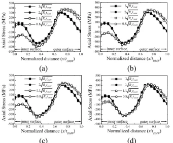 Fig.  9  Variations  of  hoop  stresses  at  the  DMW  center  with  the  various  safe-end  length;  (a)  t SMW =t DMW ,  (b)  t SMW =0.75t DMW ,  (c)  t SMW =0.66t DMW ,  (d)  t SMW =0.5t DMW 경향은  비록  해석대상의  형상과  하중조건은  다르 지만  본  논문에서  얻은  경향과  일치하는  것으로