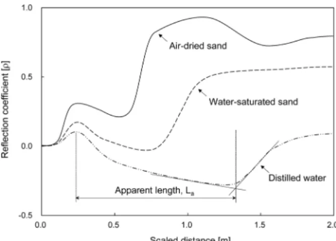 Fig.  1.  Typical  TDR  waveform  (Jones  et  al.,  2002)할을 한다(Fredlund, 2002). 흙-함수특성곡선으로부터 불포화토의 전단강도,  투수계수,  입도분포,  함수비와 같은 특성을 얻을 수 있고,  이를 기반으로 사면의 안정성, 지반 구조물 내 지하수 흐름 등을 파악할 수 있다