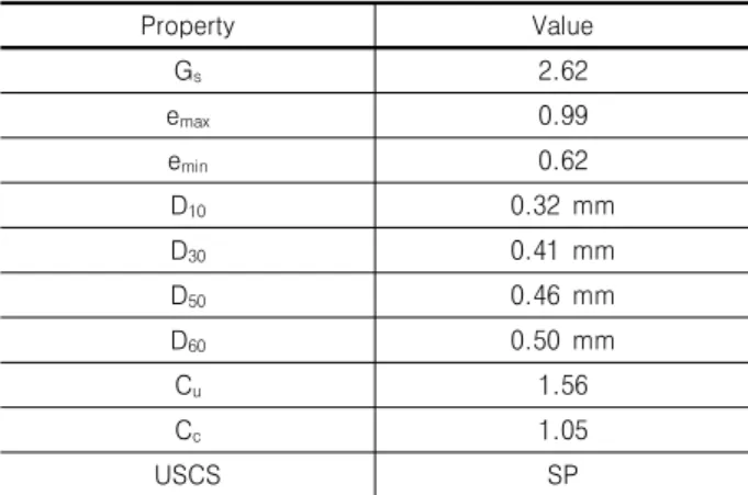 Table  2.  Index  properties  of  Jumunjin  sand