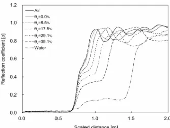 Fig.  4.  Results  of  TDR  calibration  waveform,  θ v   denotes  the  volumetric  water  content