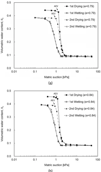 Fig.  7.  Experimental  time  comparison  :  (a)  using  ceramic  disk  (Song,  2013);  (b)  using  membrane