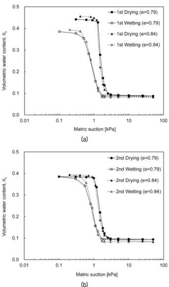 Fig. 9. Soil water characteristic curve comparison : (a) 1 st  process; 