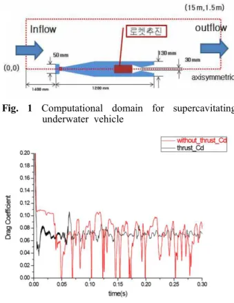 Fig.  2  Transition  of  the  drag  coefficient.  Black  line  is  computational  case  for  underwater  vehicle  with  rocket  propulsion,  red  line  is  computa-  tional  case  for  underwater  vehicle  without  rocket  propulsion 다상유동에서 하나의 압력과 하나의 속도를