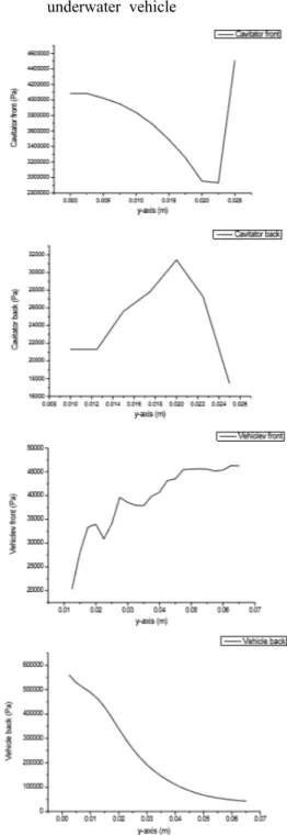 Fig.  8  Pressure  distribution  as  each  location  at  underwater  vehicle 비행체가 받는 항력을 구하기 위해 비행체가 받는 압력은 비행체 표면적으로 적분하여 항력을 구하고 이 항력을 이용하여 항력계수를 구하였다 점성의 