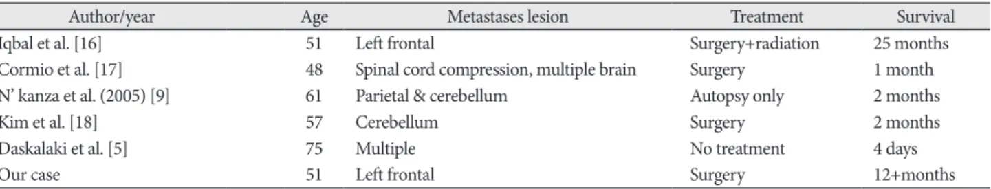 Table 1. Summary of the reported patients with CNS metastasis from uterine carcinosarcoma/adenosarcoma