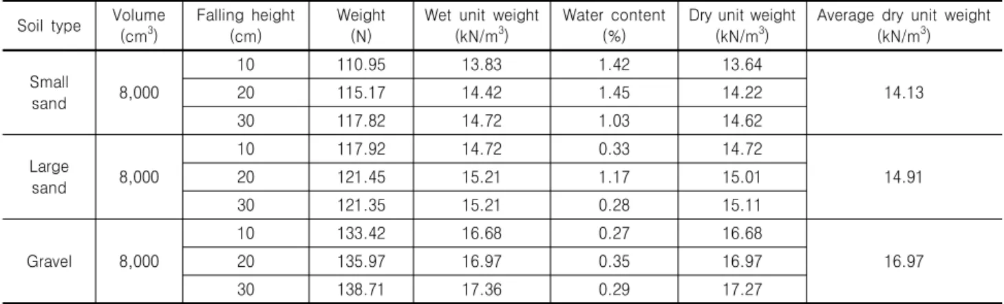 Table  4.  Comparison  of  dry  density  of  air-pluviated  soils Soil  type Volume