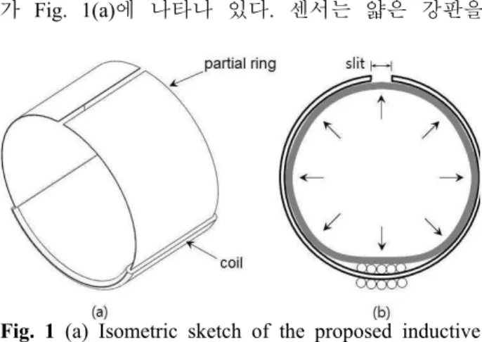 Fig.  1  (a)  Isometric  sketch  of  the  proposed  inductive  sensor.  (b)  Application  of  the  inductive  sensor  for pressure sensing 