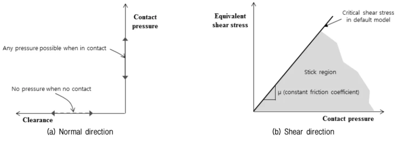 Fig.  3.  Comparison  of  bearing  capacity  to  selection  of  element  type  (ϕ = 35°,  ψ =35°)는 면대면 접촉 이산화(surface-to-surface discretization)방법을 적용하였다.사질토 지반은 일반적으로 흙의 파괴상태를 정의하는 기준인 Mohr-Coulomb  모델을 사용하였다