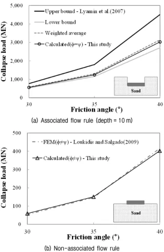 Fig. 4. Verification of the model through comparison with published  data 발현되는 지지력의 예측에는 적절하지 않은 것으로 나타났다