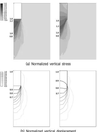 Fig. 7. Vertical stress and displacement contour (0.5V ult ) for caisson  and  bucket  foundations  (L/D = 1,  ϕ = 35°)