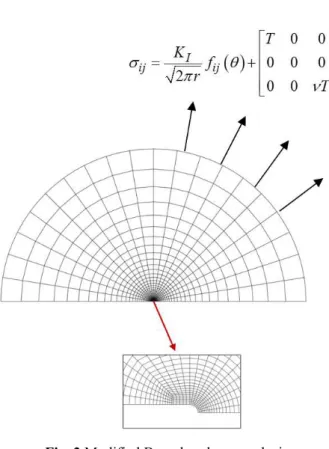 Fig. 3 Modified Boundary layer analysis 