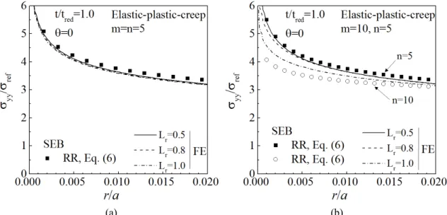 Fig.  5  Radial  variation  of  normalized  opening  stress  under  steady  state  creep  conditions  for  SEB:  (a)  m=n=5  and  (b)  m=10, n=5 