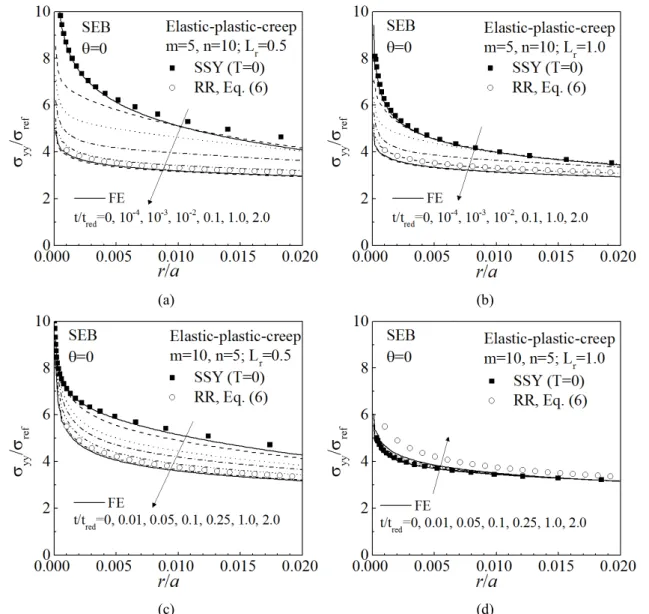 Fig. 7 Effect of normalized time on radial variations of normalized opening stress of the SEB specimen under two L r values, L r =0.5 and 1.0: (a)-(b) m=5, n=10, (c)-(d) m=10, n=5 