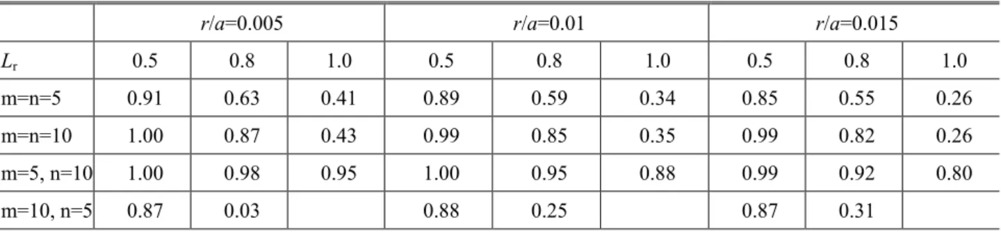 Table 3 Values of ϕ’ in Eq. (10)   