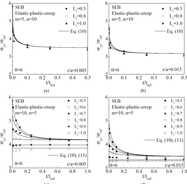 Fig. 9 Comparison of FE results of normalized opening stresses at r/a=0.005 and 0.015 for m=n with the proposed  estimation equations Eq