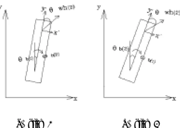Fig. 6 Rotation of coordinate system