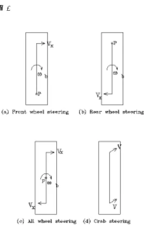 Fig. 8 Rotation center of four steering modes