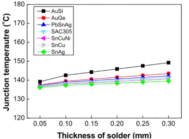 Fig. 10    Junction  temperature  as  a  function  of  the  thickness for different solder materials 