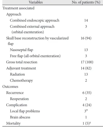 Table 2. Summary of treatment and outcomes in patients who  underwent craniofacial resection