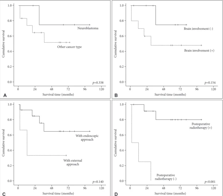 Fig. 2. Kaplan-Meier analyses of overall survival for 17 patients according to different predictors (overall comparison was estimated using a  log-rank test)