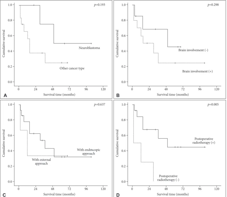 Fig. 4. Kaplan-Meier analyses of relapse-free survival for 17 patients according to different predictors (overall comparison was estimated  using a log-rank test)
