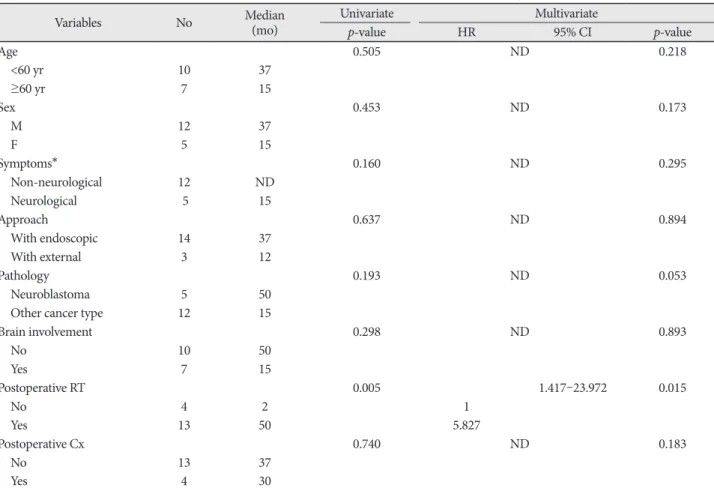 Table 5. Summary of recent studies assessing craniofacial resection for malignant tumor involving anterior skull base Author 