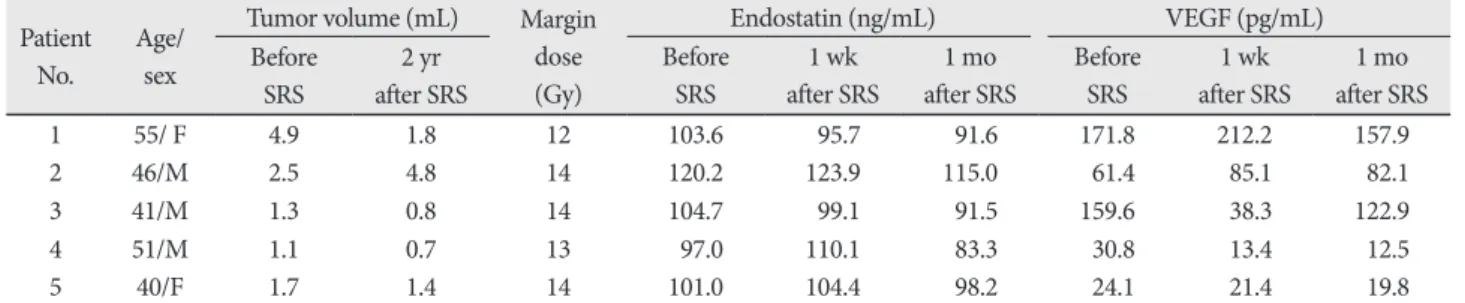 Fig. 1. Plasma concentrations of endostatin in controls and pa- pa-tients with pituitary adenoma (p=0.001).