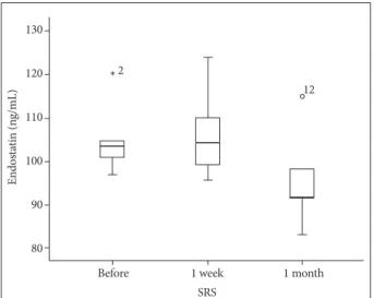 Fig. 5. Plasma concentrations of endostatin before and after ste- ste-reotactic radiosurgery (SRS)