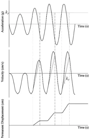 Fig.  1.  Schematic  illustration  of  slope  permanent  displacement