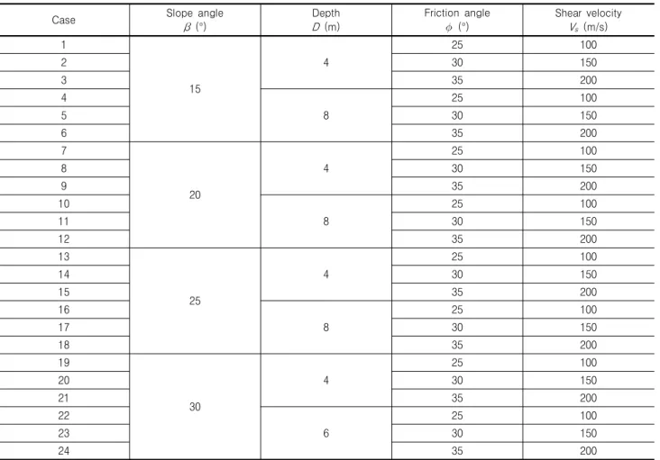 Fig.  2.  Model  of  mountain  slope Table  2.  Summary  of  the  cases  performed  in  this  study