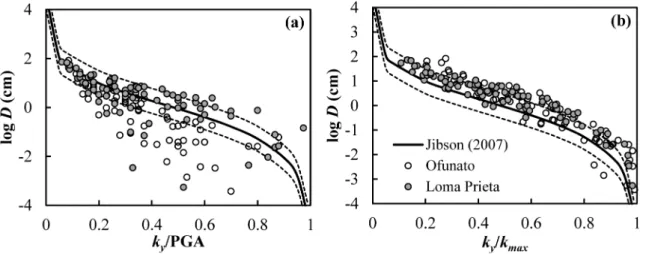 Fig. 5. Comparison of calculated displacement and Jibson (2007)’s Model A: (a) Ratio of  k y  to PGA (Peak ground acceleration), (b) Ratio  of  k y to  k max   (Equivalent  acceleration)