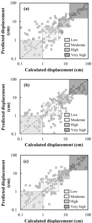 Fig. 7. Calculated and predicted displacements shown with bins  representing four hazard categories: (a) Jibson(2007) Eq.A,  (b)  Model  A,  (c)  Model  B의 정확도를 평가하였다